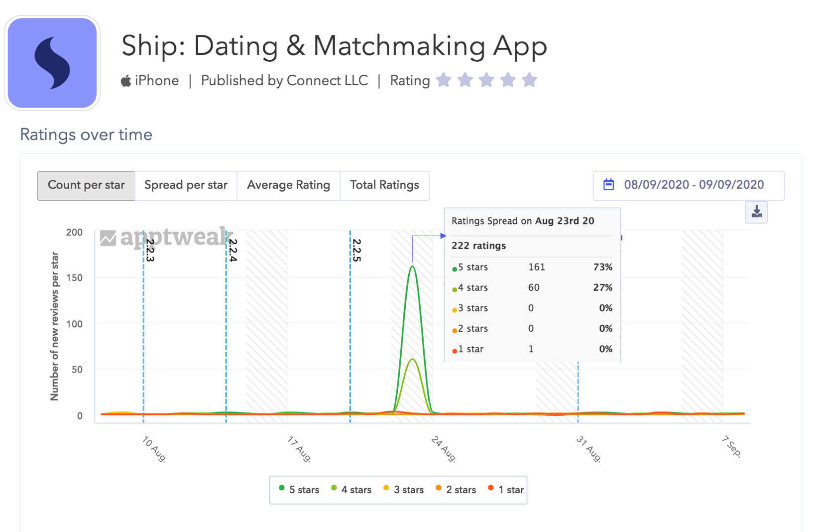 AppTweak Reviews and Ratings: Detail of the n° new ratings received for the app Ship 